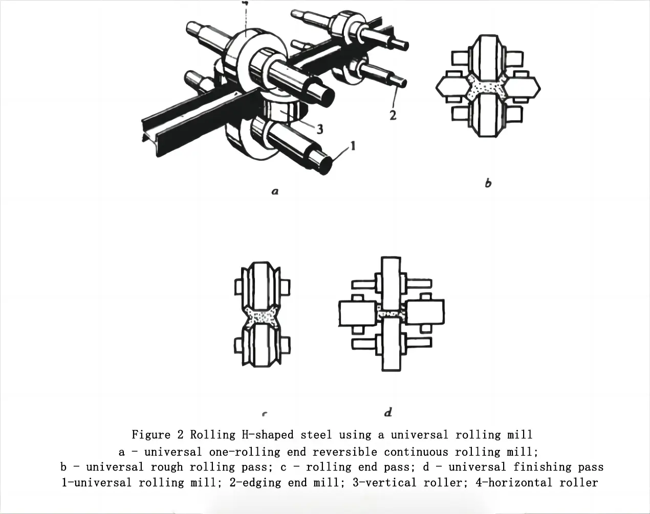 How H Beam is produced